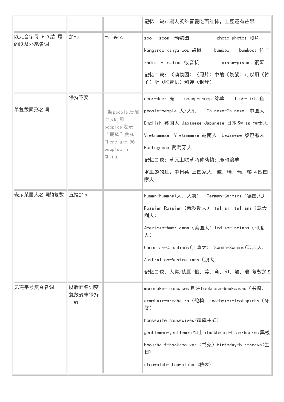 名词变复数表格_第2页