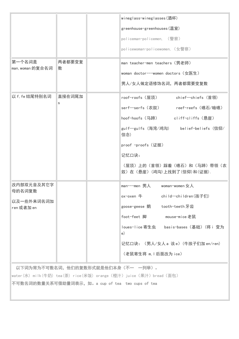 名词变复数表格_第3页