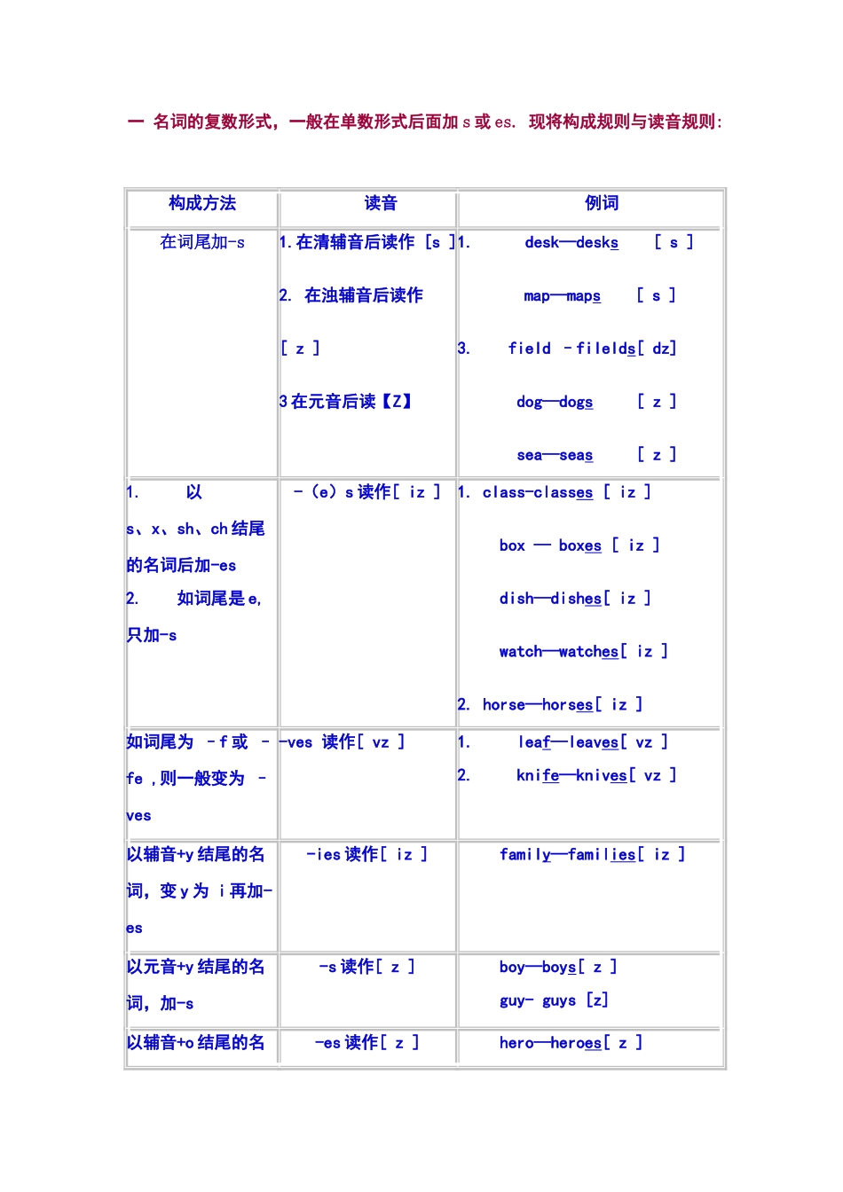 名词变复数发音规则_第1页