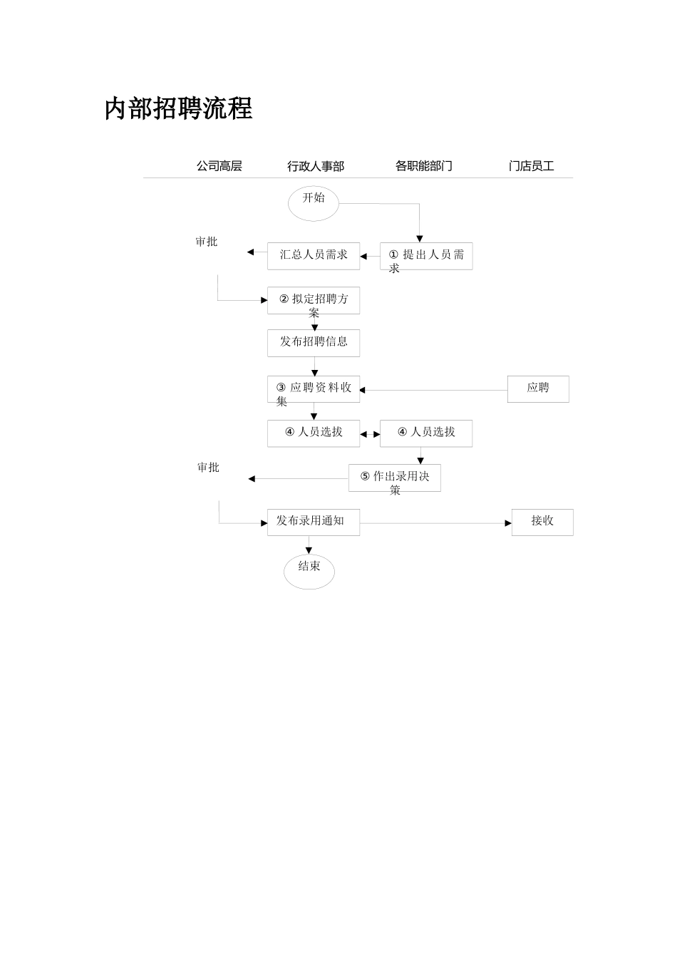 员工异动流程图_第3页