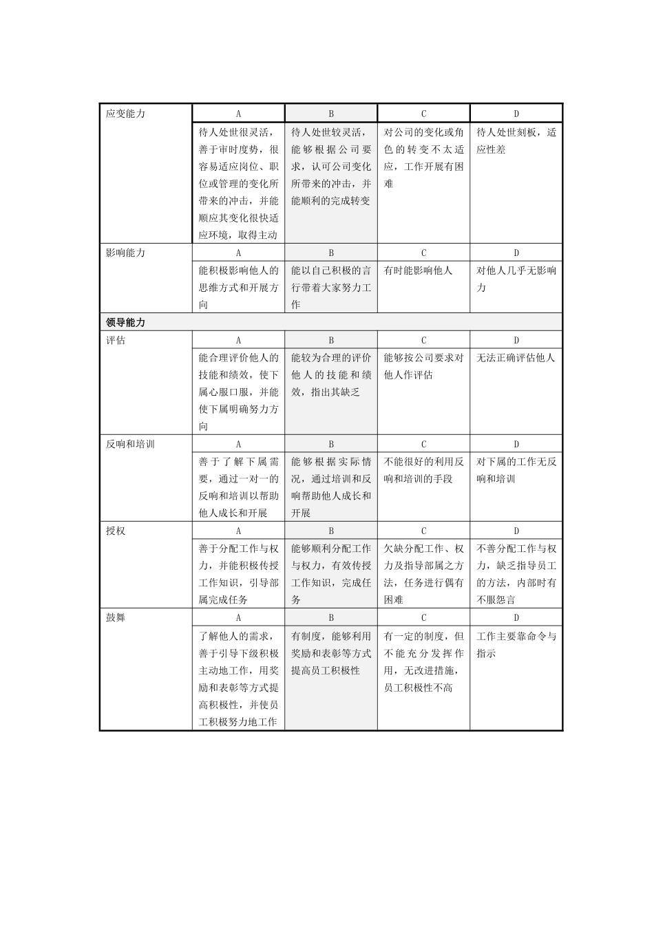 员工素质能力考核指标评定表_第2页