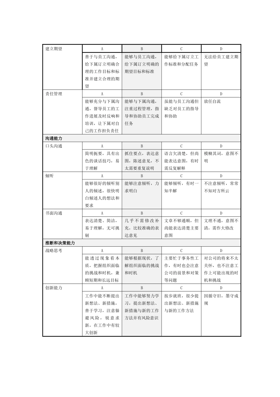 员工素质能力考核指标评定表_第3页