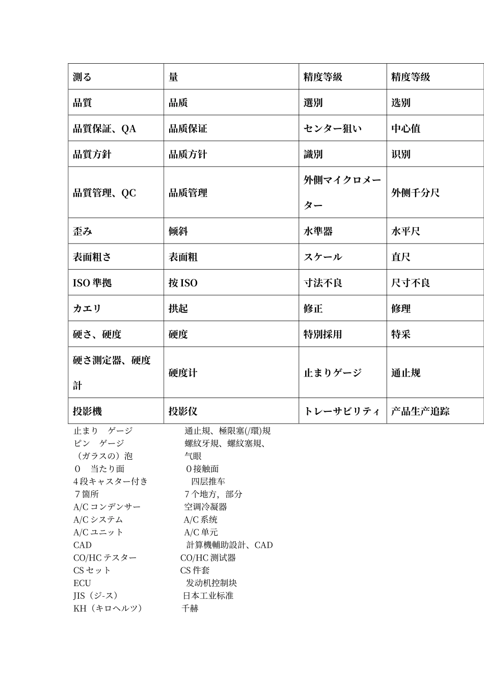 品质管理有关的日语_第2页