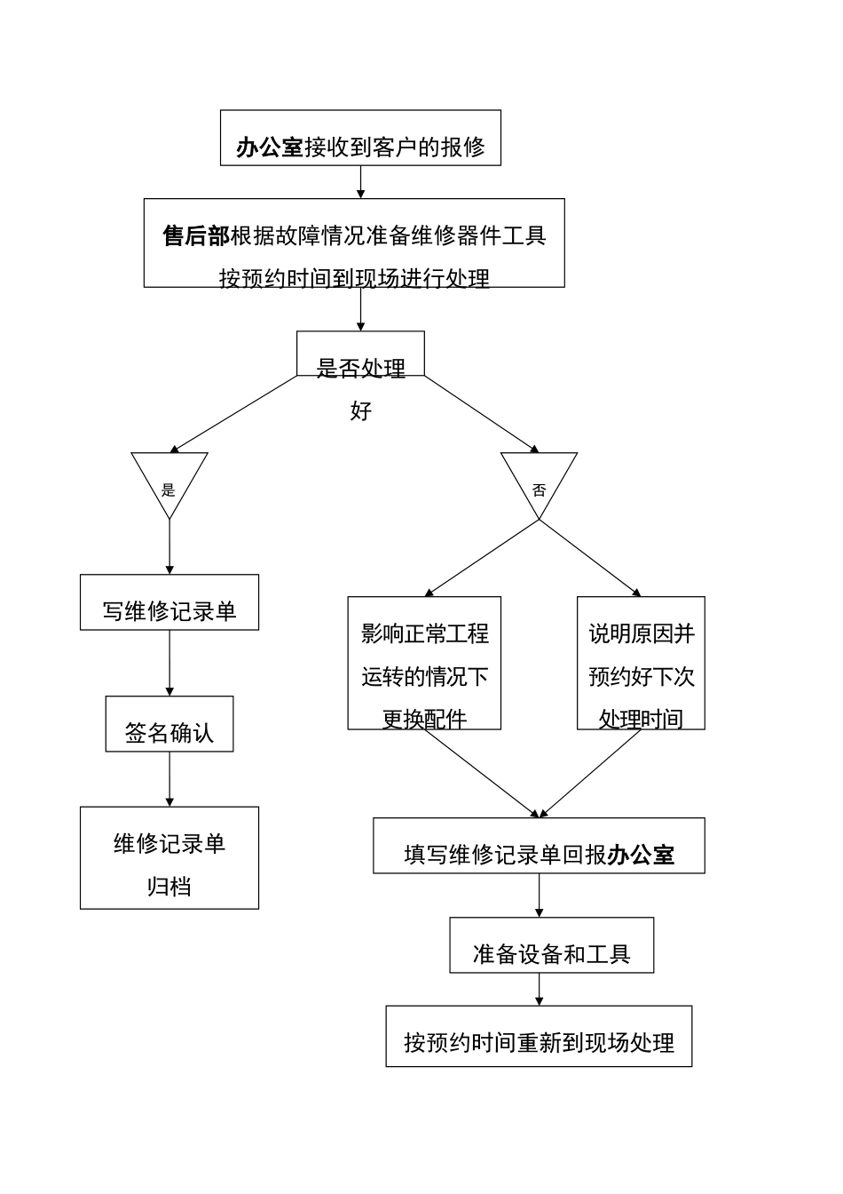 售后服务体系与维保方案_第2页