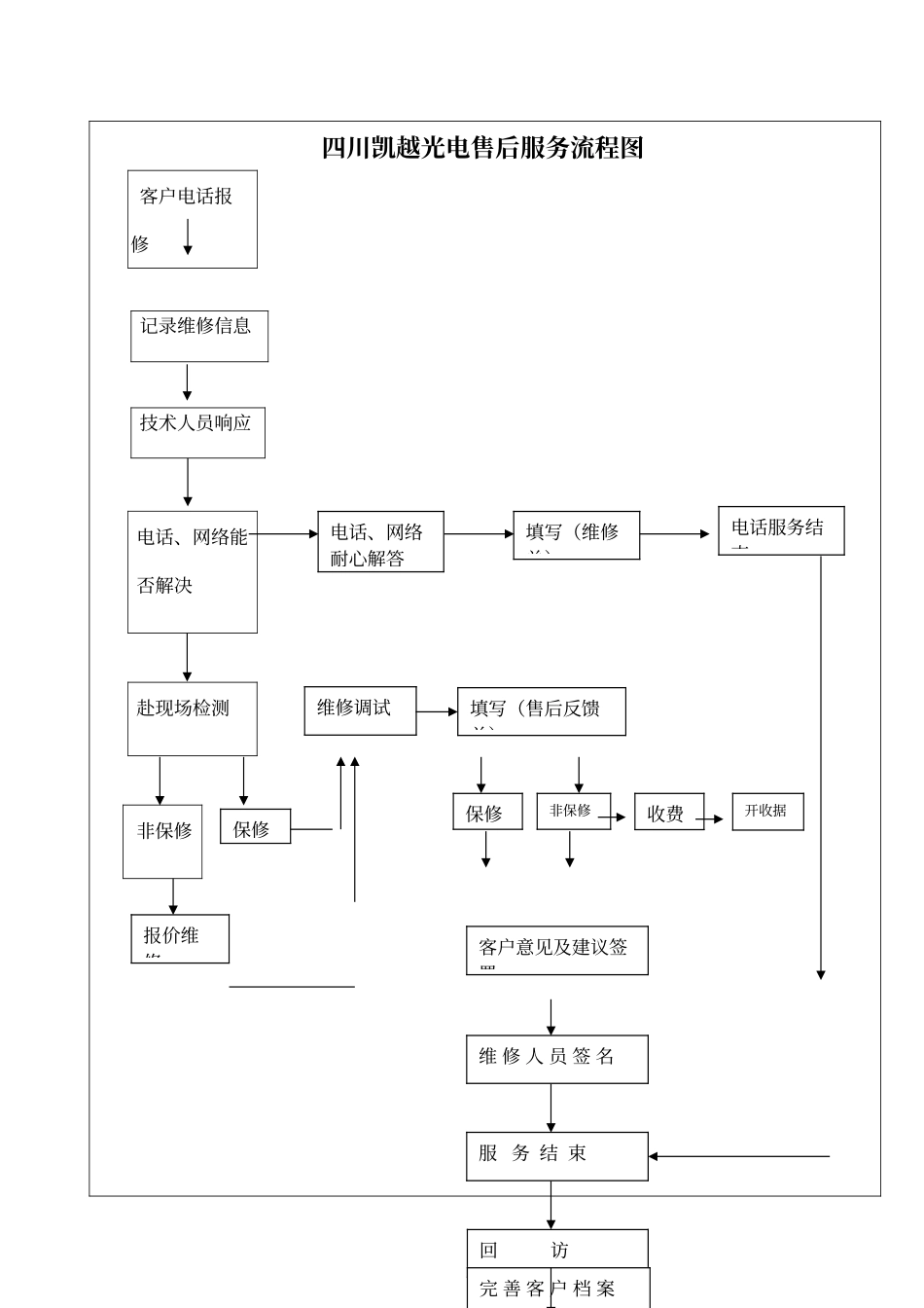 售后服务流程图_第1页