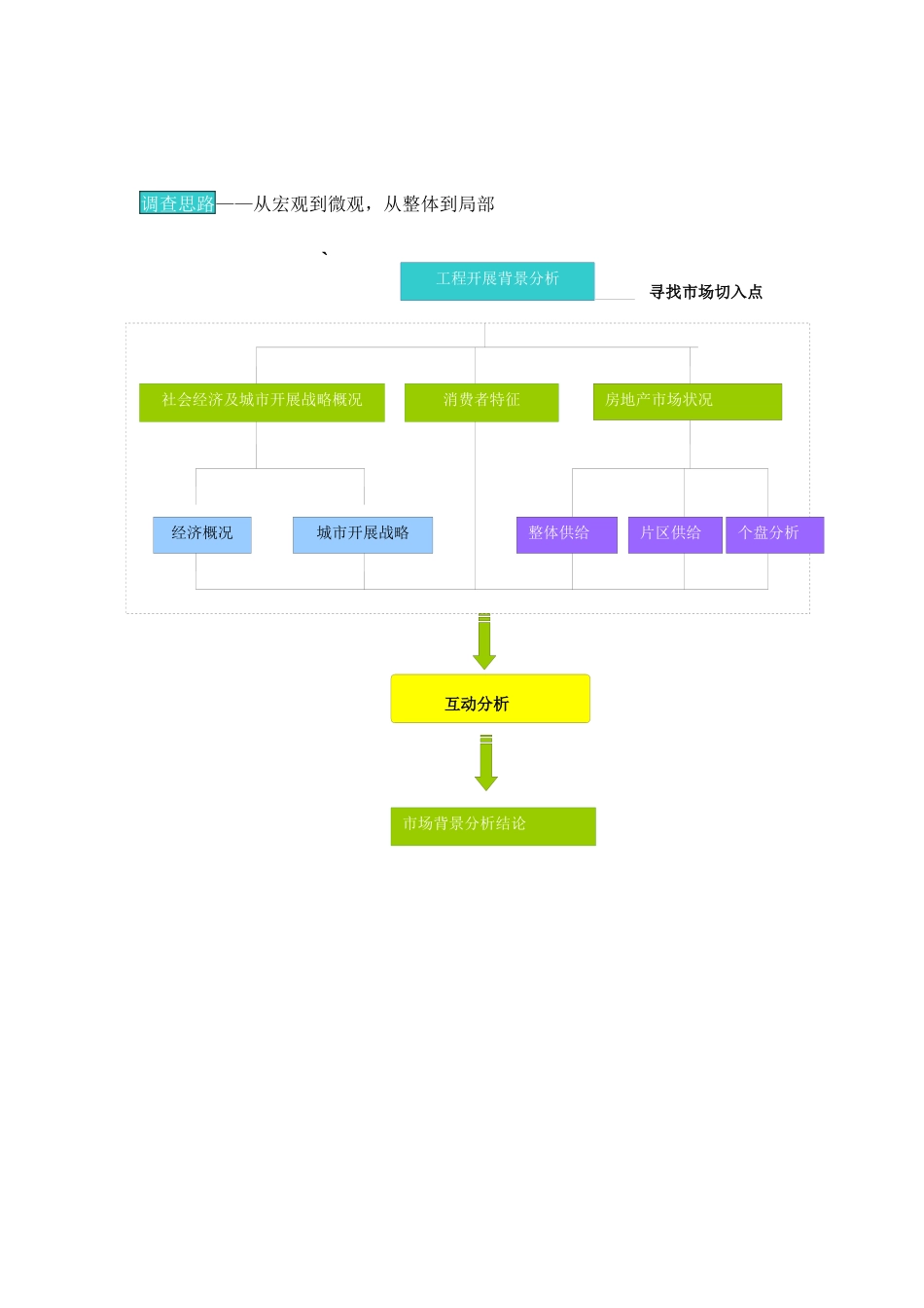 四川省成都市龙泉驿区房地产项目前期研究策划初步建议书_第3页