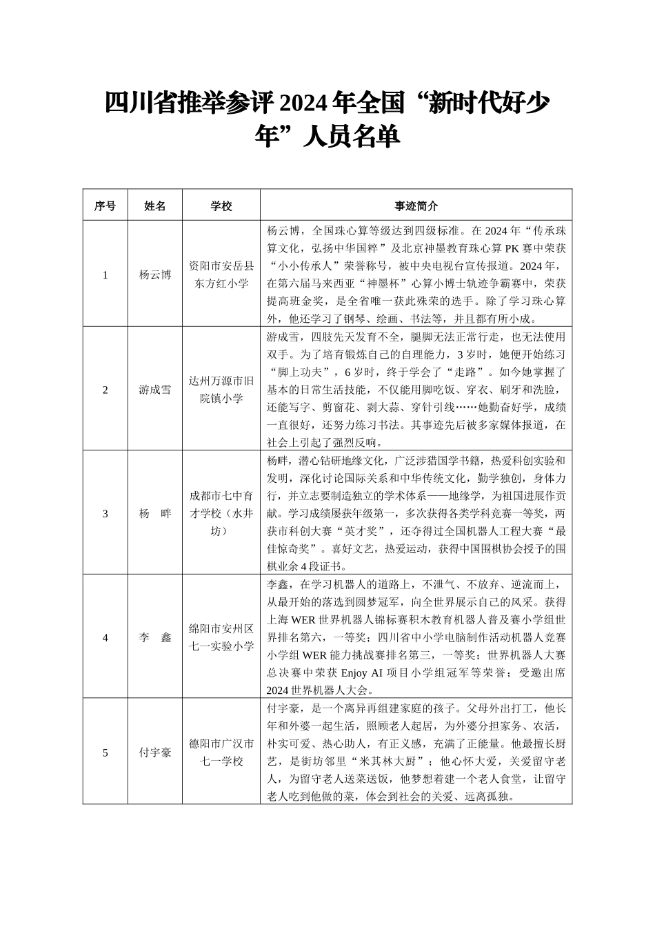 四川省推荐参评2024年全国“新时代好少年”人员名单公示_第3页