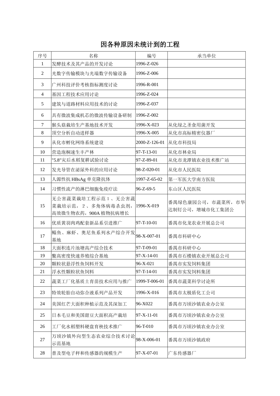 因各种原因未统计到的项目_第1页