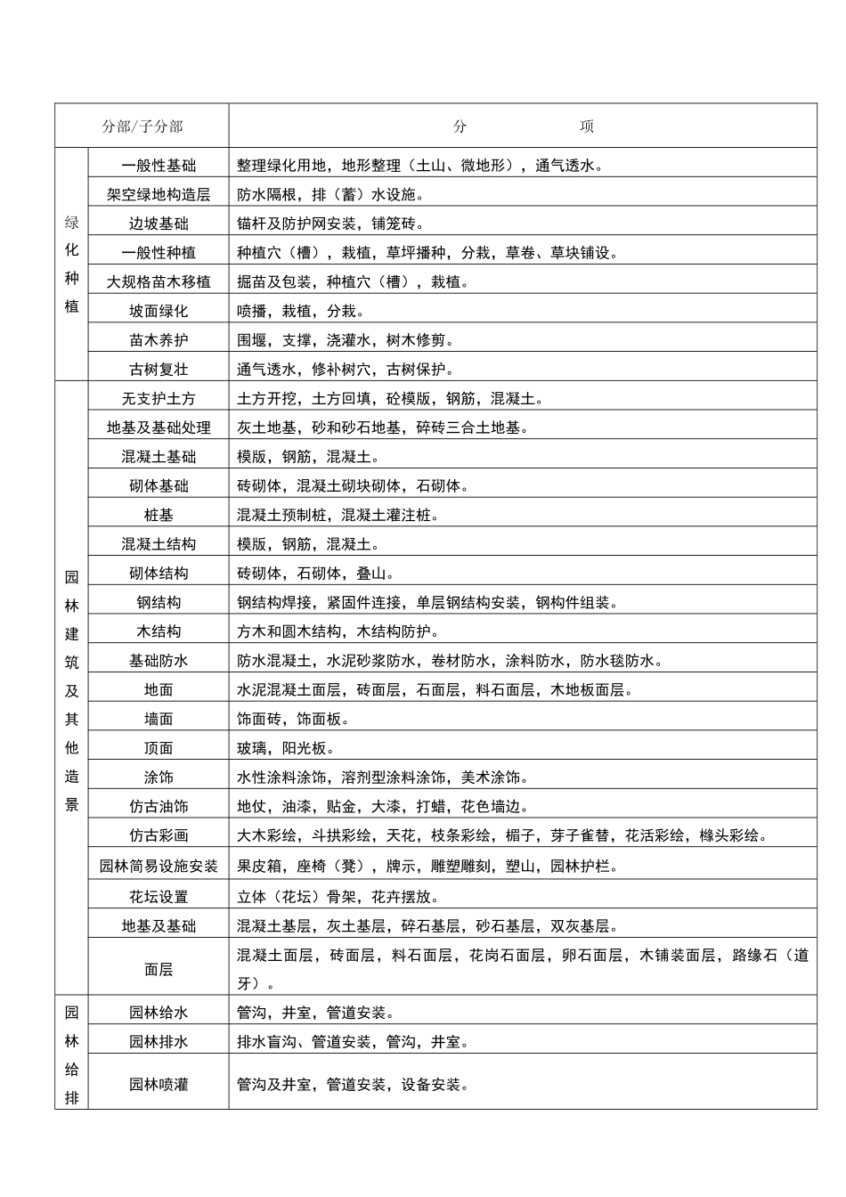 园建、绿化工程资料表格大全_第2页