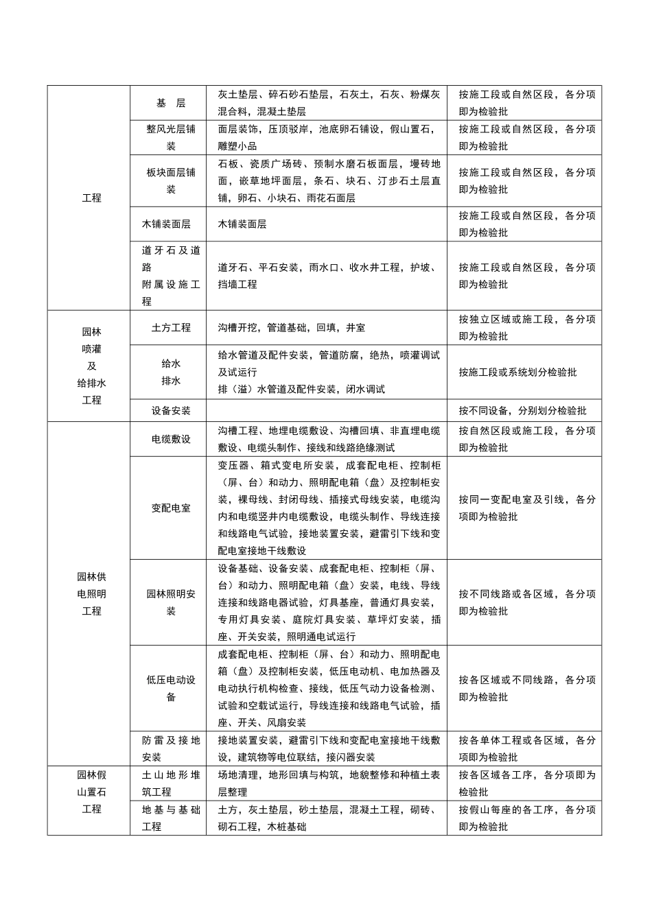 园林景观绿化工程分部、分项、检验批划分表_第2页