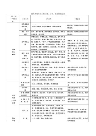 园林景观绿化工程分部、分项、检验批划分表