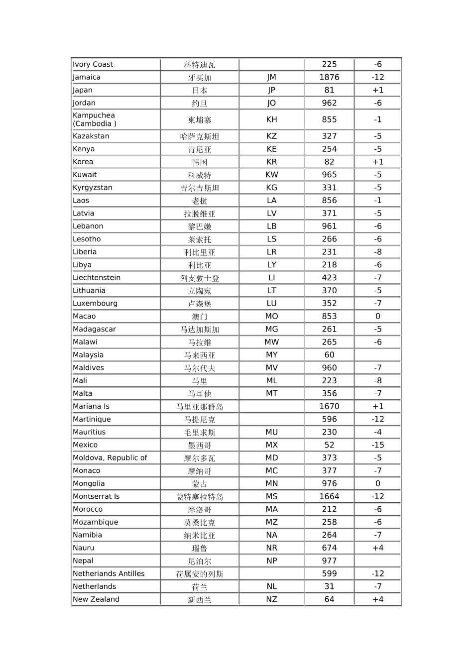 国家代号与区号表格_第3页