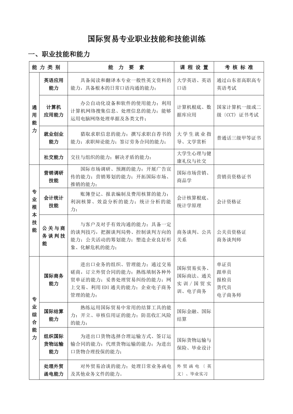 国际贸易及管理知识技能训练_第1页