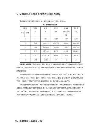 土壤肥力分级指标
