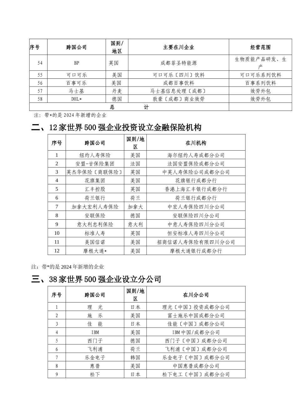 在川世界500强企业明细表_第3页
