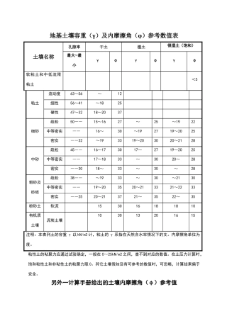 地基土壤容重及内摩擦角参考表