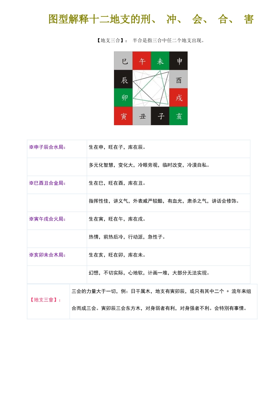 地支、三合、三会、六合、六害、三刑各代表的意义_第1页