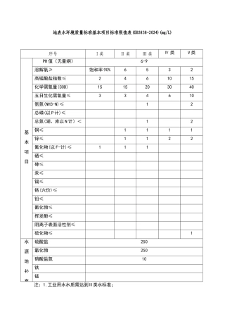 地表水环境质量标准基本项目标准限值表