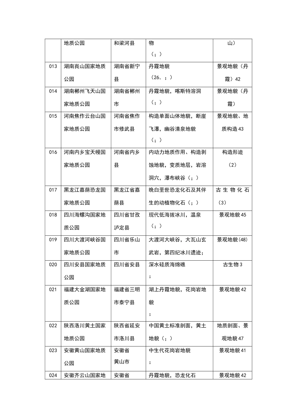 地质公园分类简表_第2页
