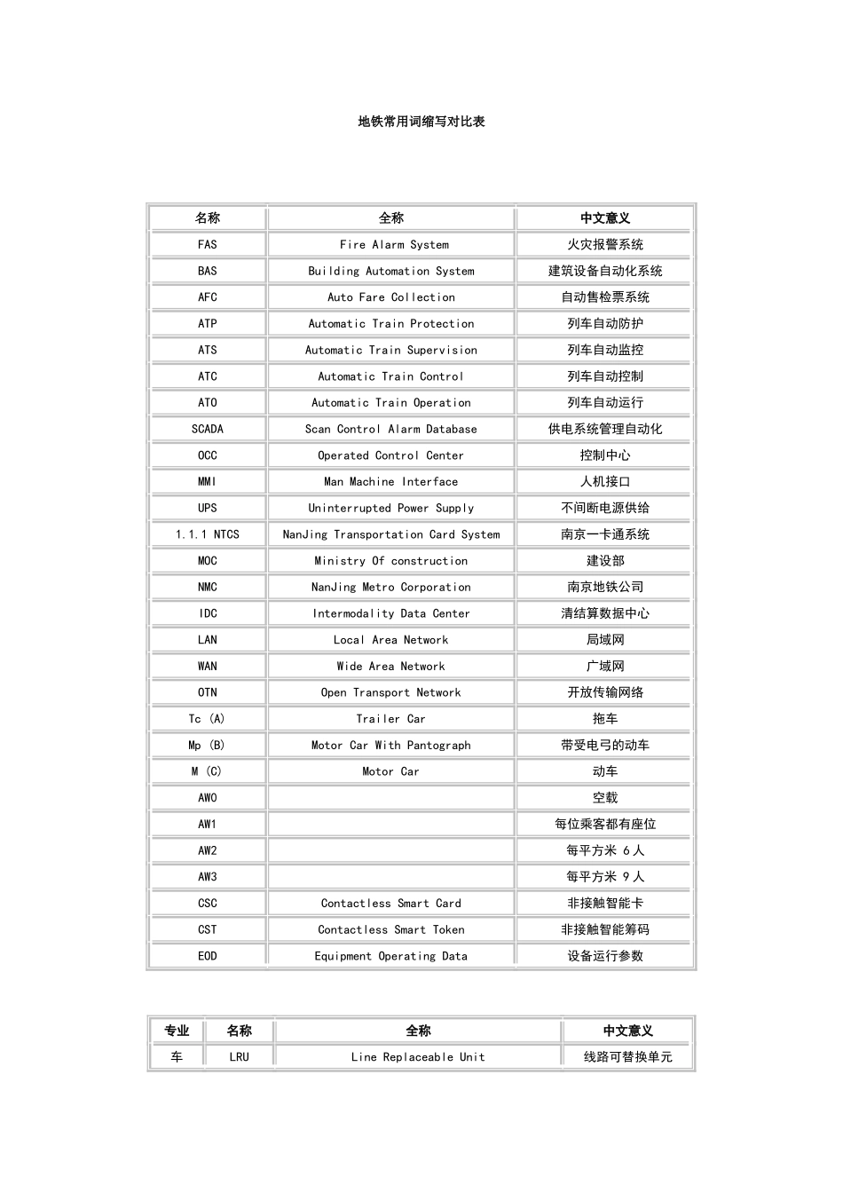 地铁常用词缩写对照表_第1页