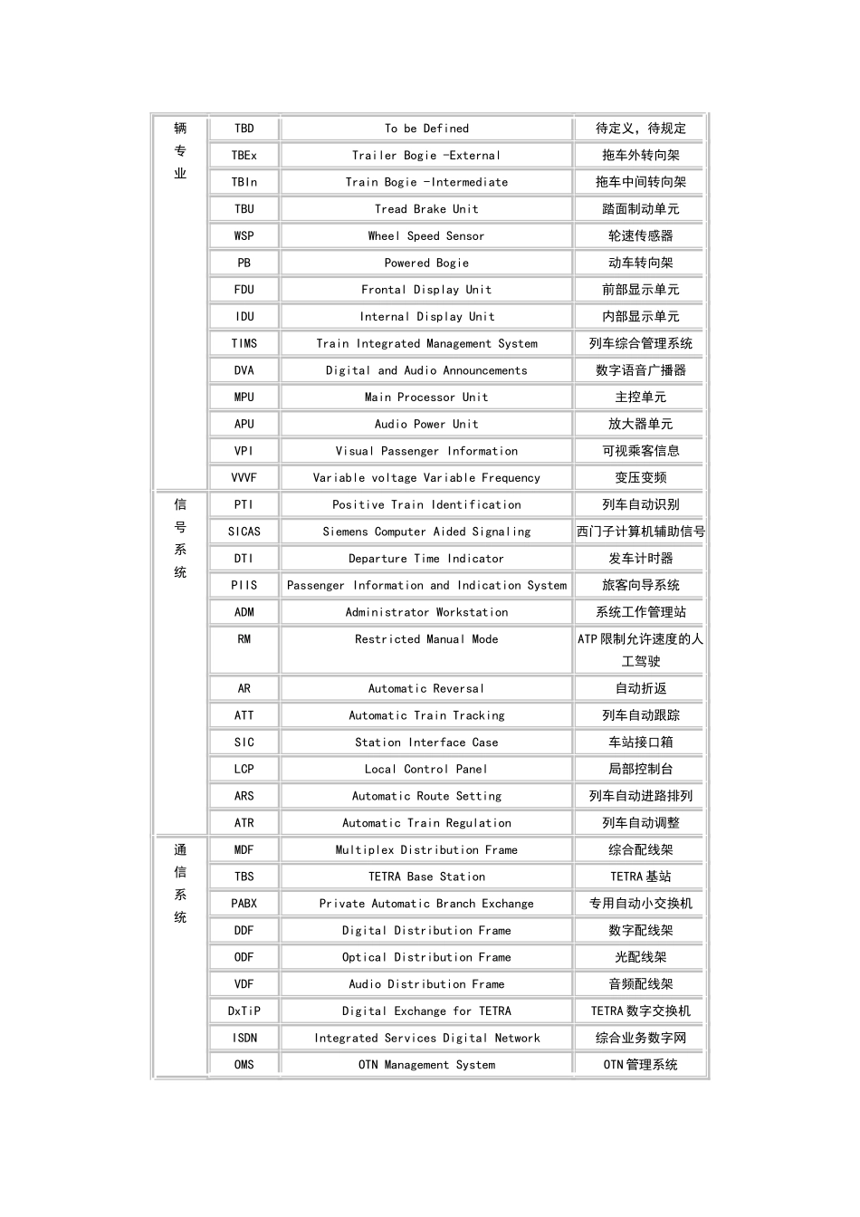 地铁常用词缩写对照表_第2页