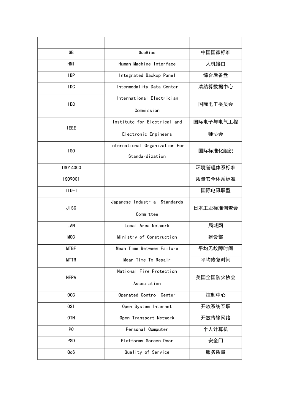 地铁常用英文缩写对照表_第2页