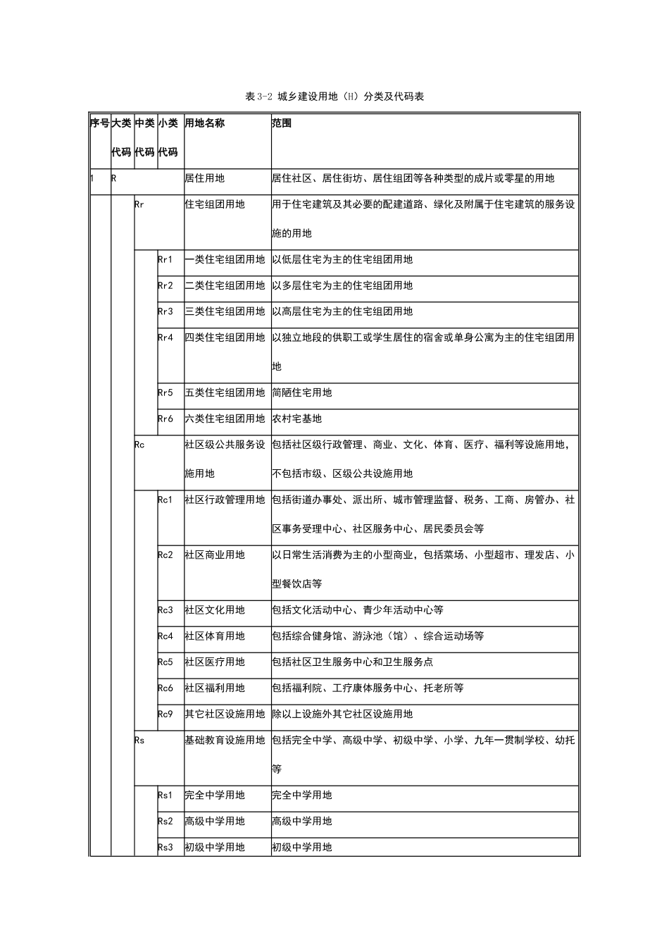 城乡用地分类及代码表_第2页