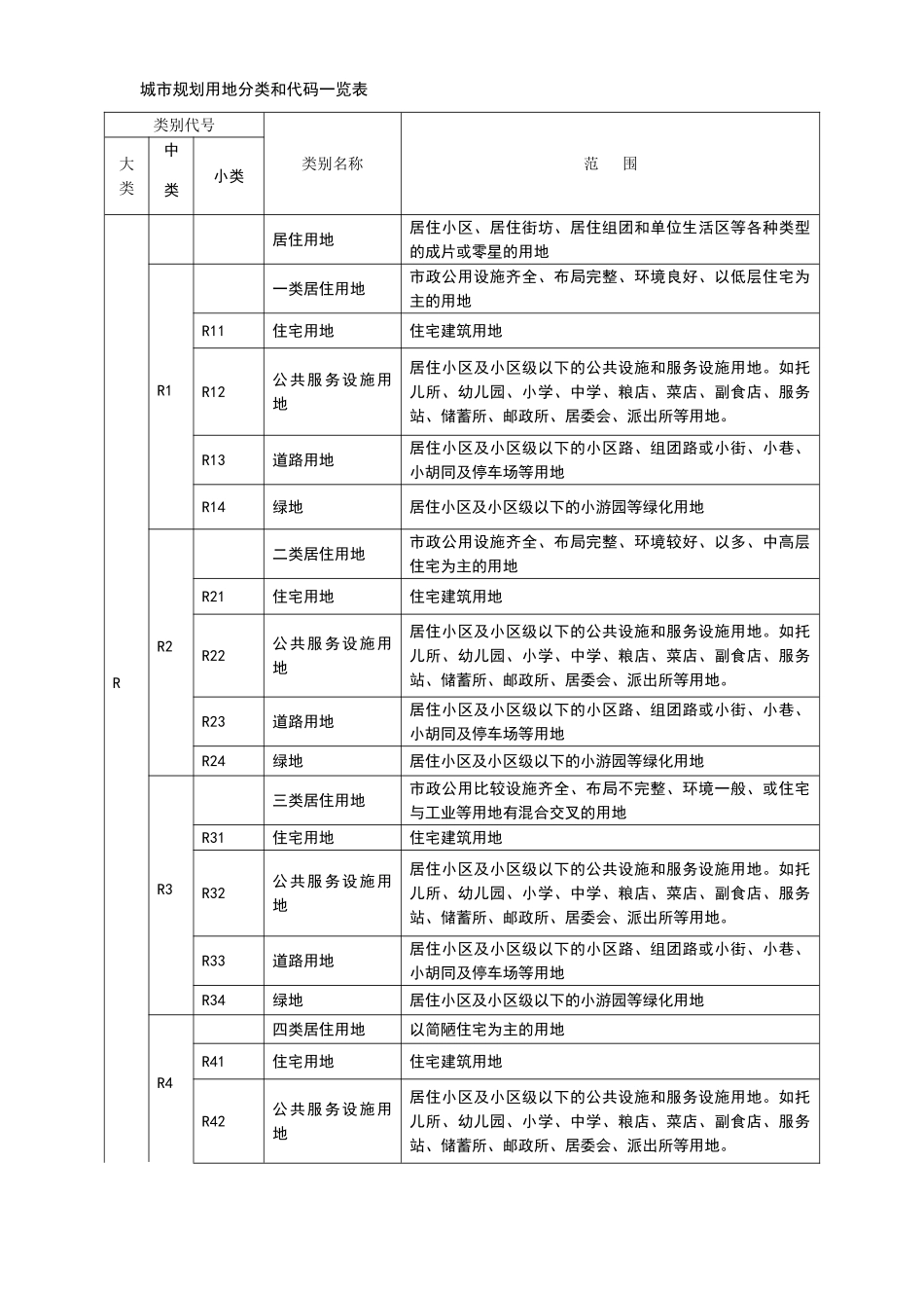 城市规划用地分类和代码一览表_第1页