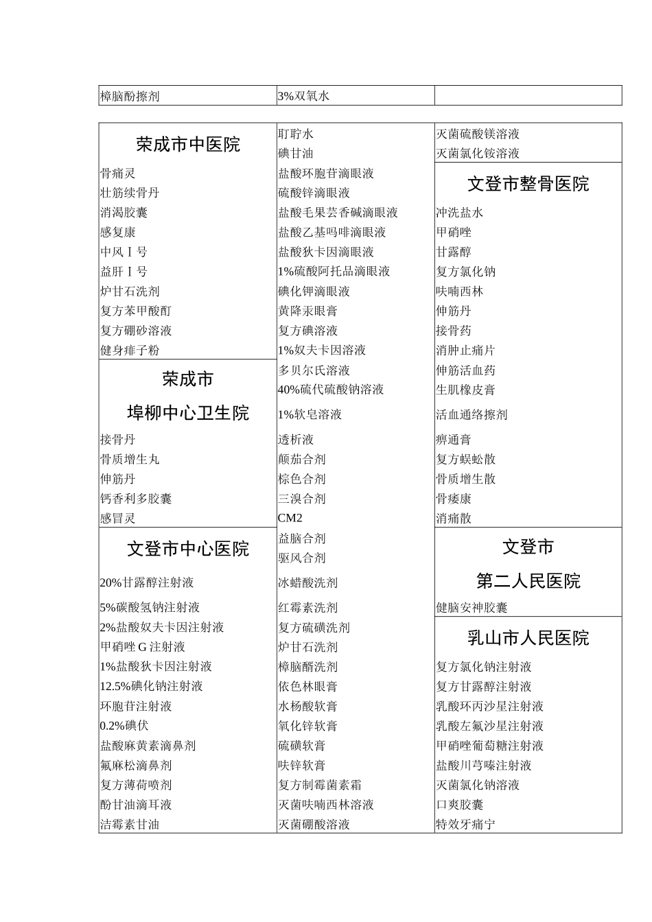 基本医疗保险和工伤保险药品目录医院自制制剂部分_第3页