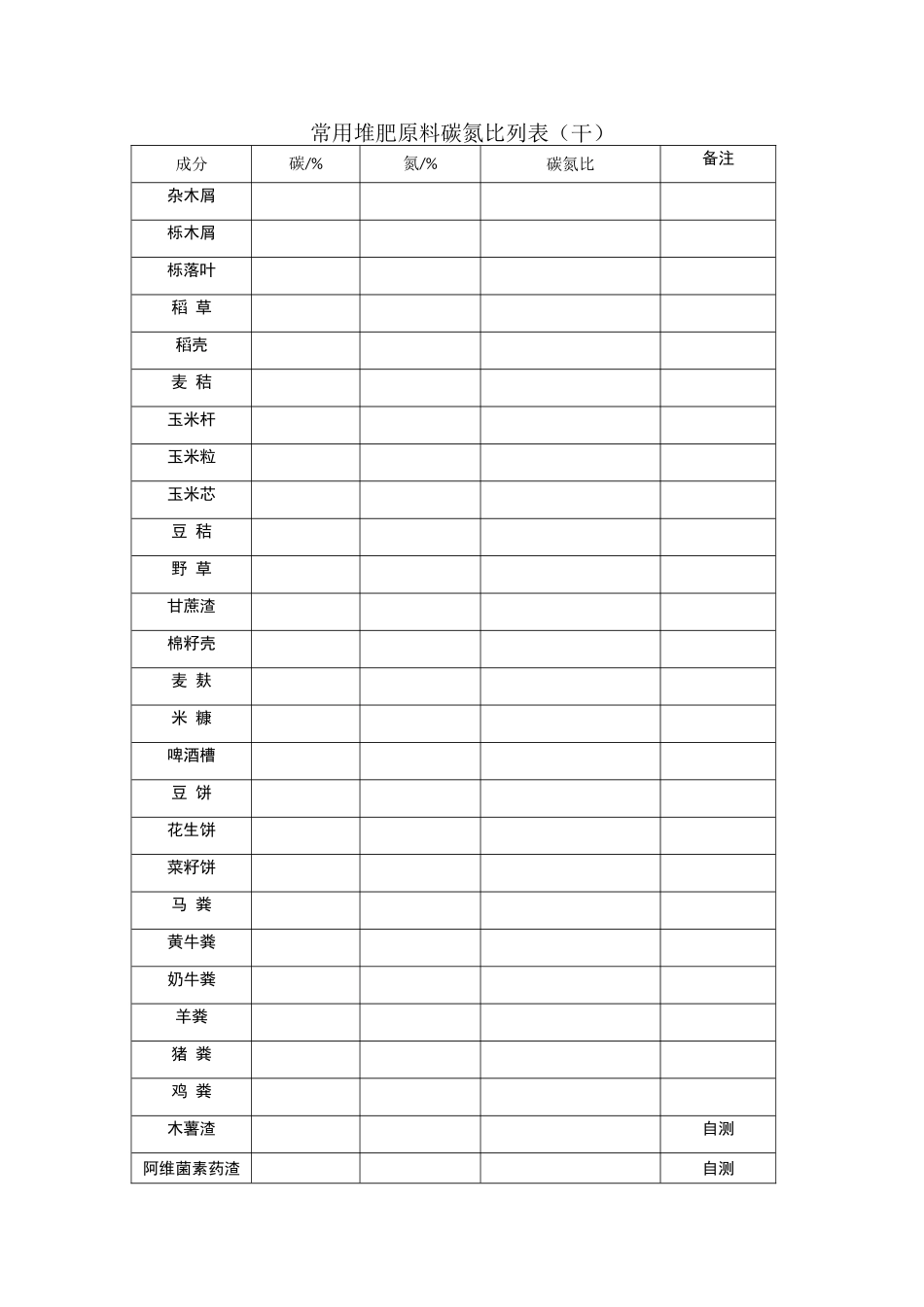 堆肥原料碳氮比列表_第1页