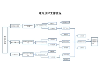 处方点评工作流程