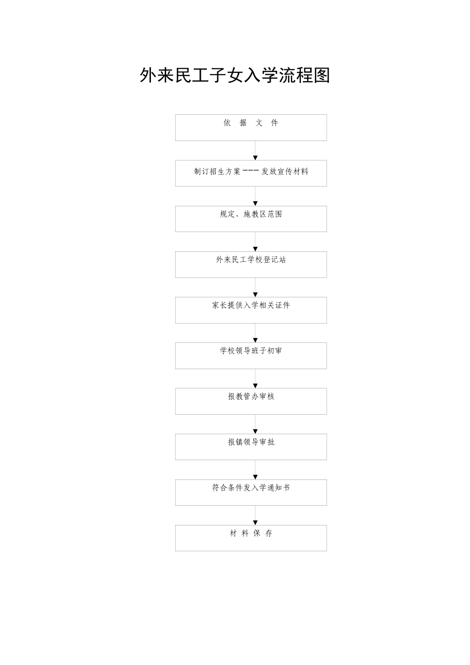 外来民工子女入学流程图_第1页