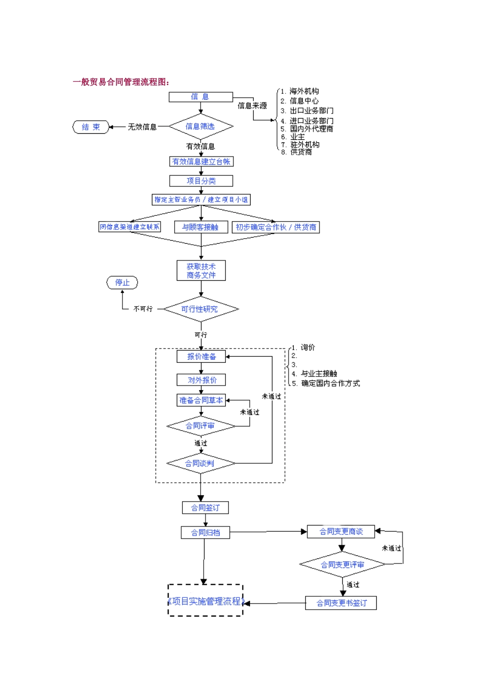 外贸企业业务流程和岗位说明书-一般贸易合同管理流程图_第2页
