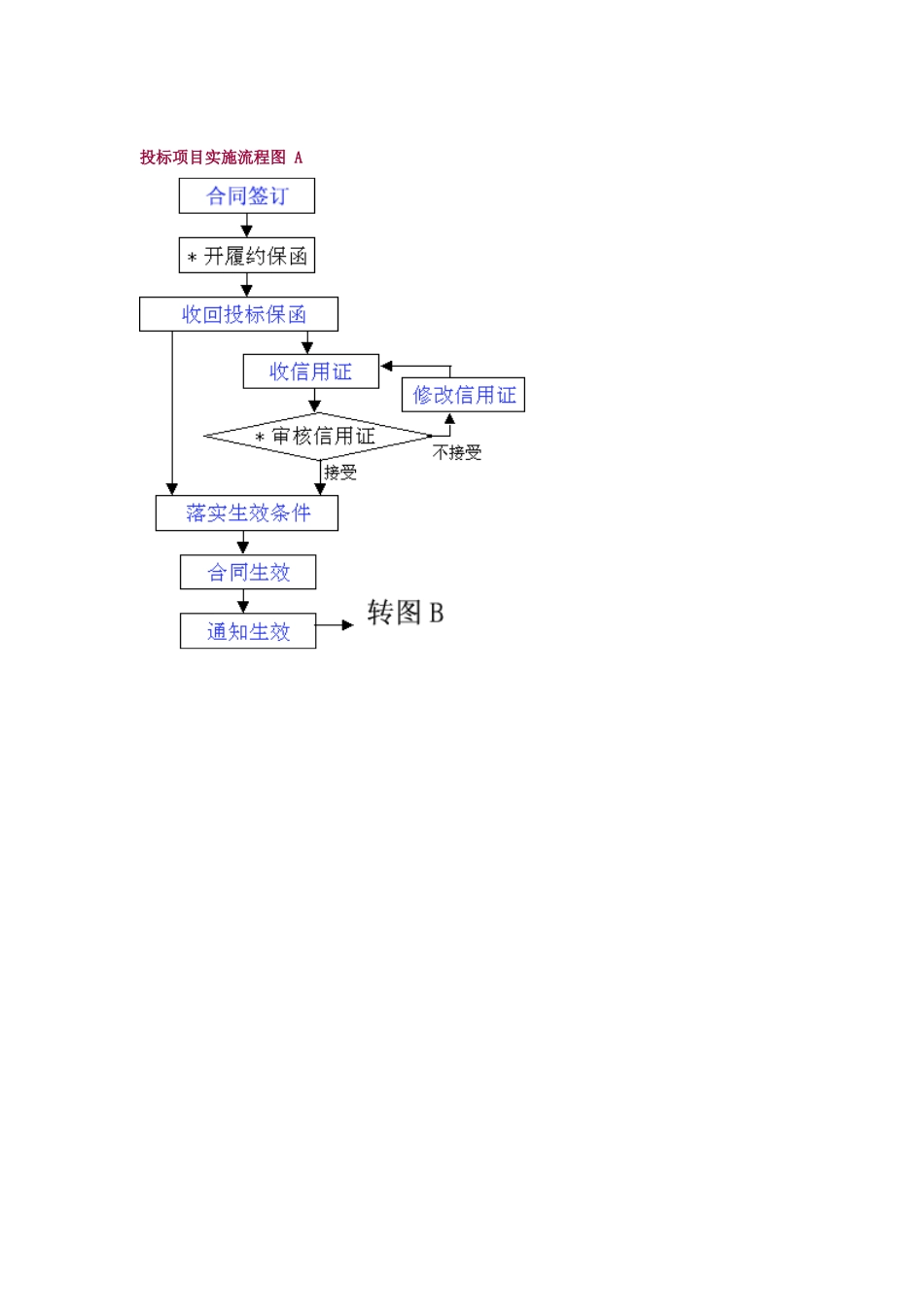 外贸企业业务流程和岗位说明书-投标项目实施流程图_第2页