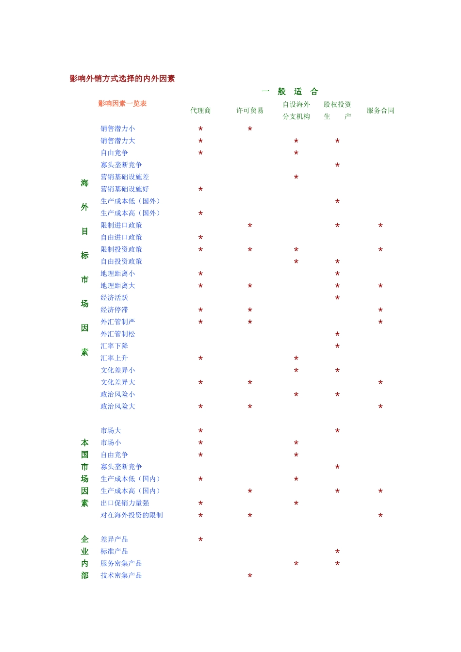 外贸企业业务流程和岗位说明书-影响外销方式选择的内外因素_第2页