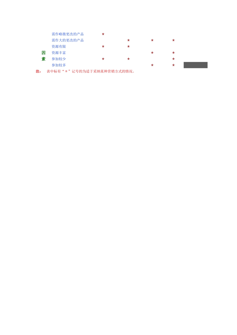 外贸企业业务流程和岗位说明书-影响外销方式选择的内外因素_第3页