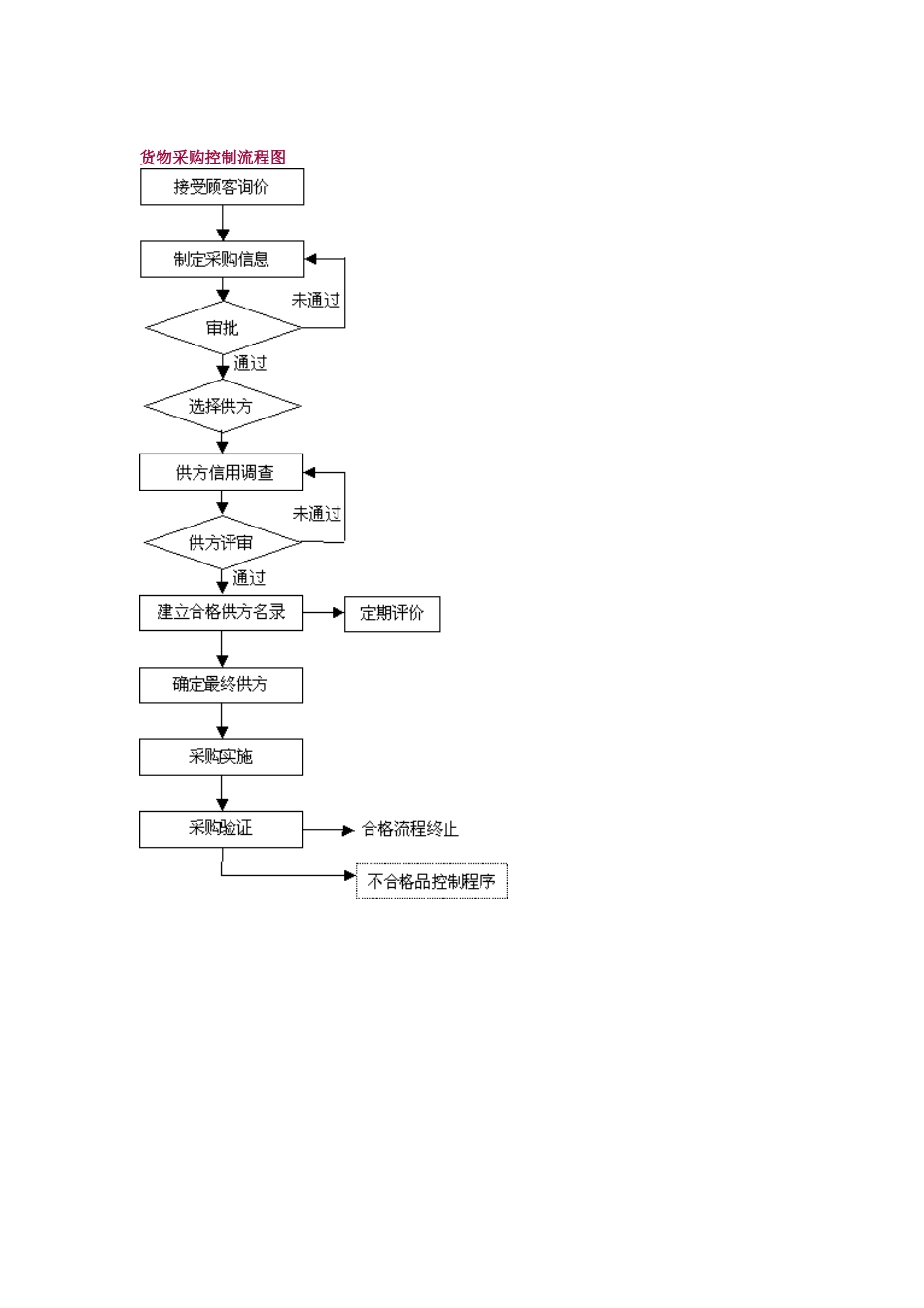 外贸企业业务流程和岗位说明书_第2页