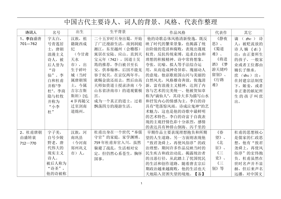 高中语文 中国古代主要诗人、词人的背景、风格、代表作整理_第1页