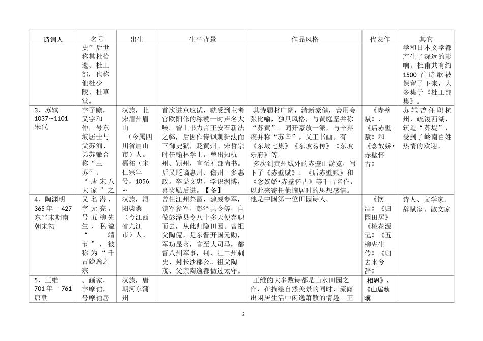 高中语文 中国古代主要诗人、词人的背景、风格、代表作整理_第2页