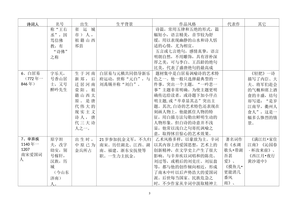 高中语文 中国古代主要诗人、词人的背景、风格、代表作整理_第3页