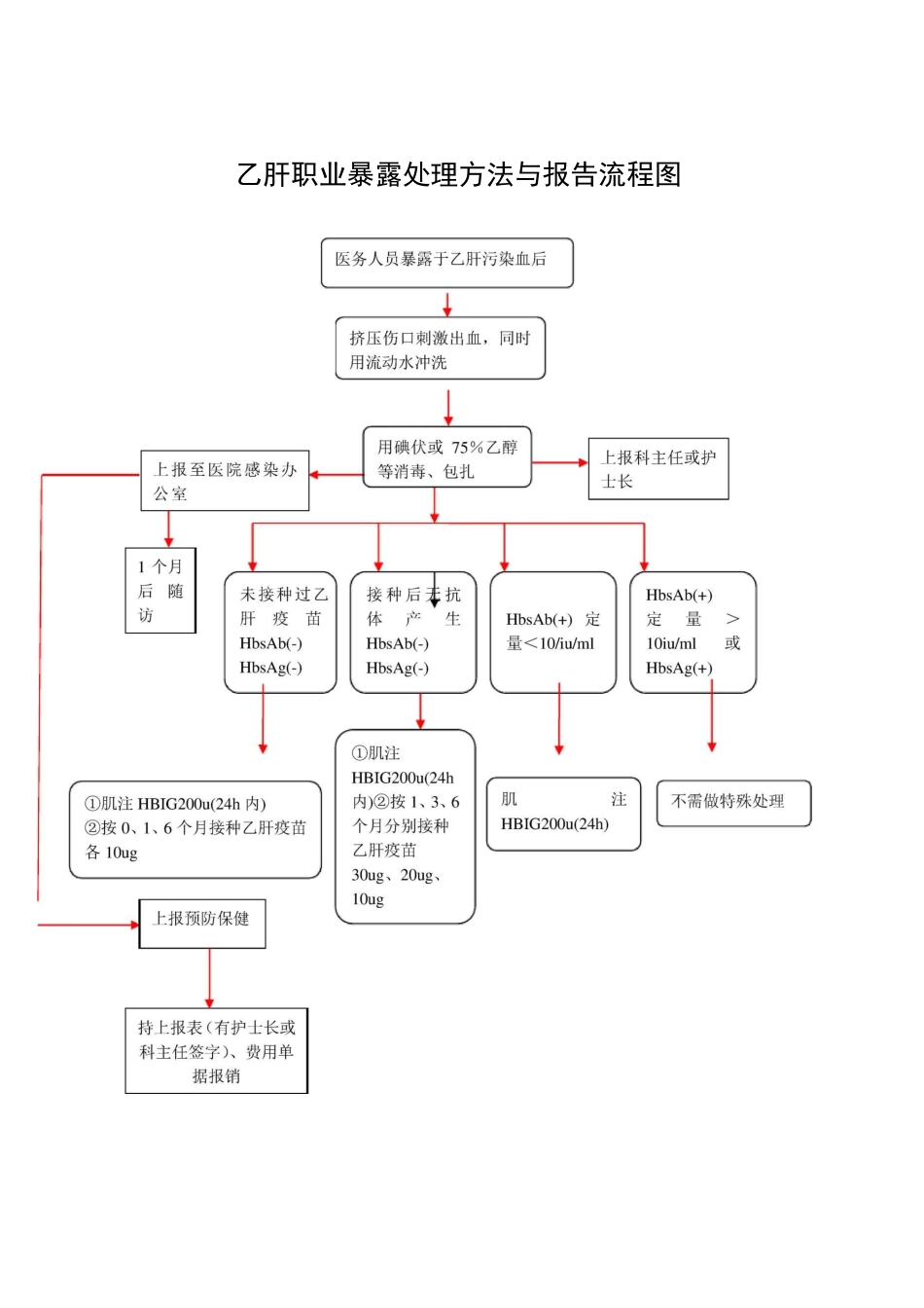 (完整版)职业暴露后处理流程图_第2页