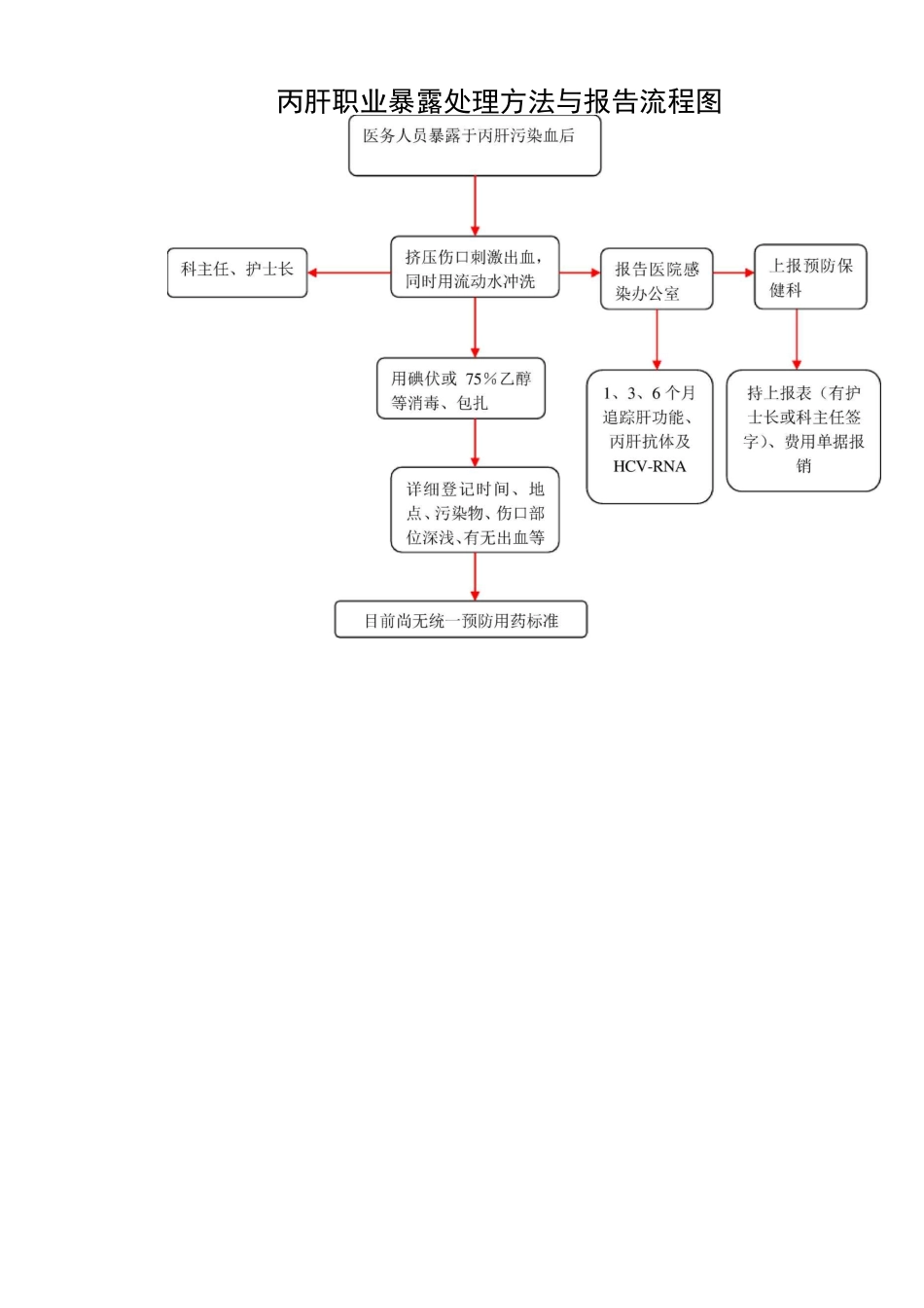 (完整版)职业暴露后处理流程图_第3页