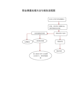 (完整版)职业暴露后处理流程图