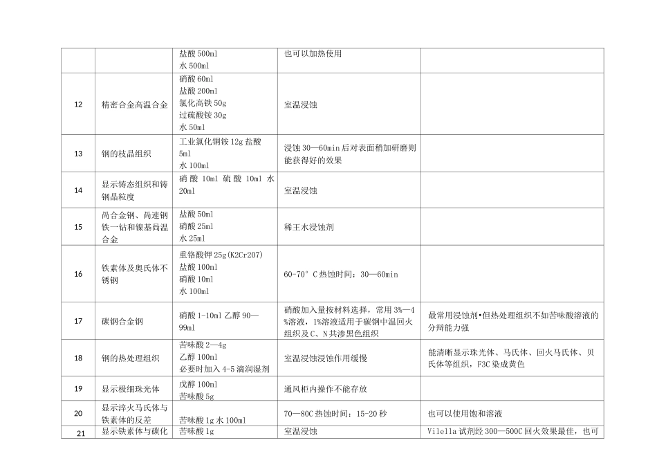 常用的金相腐蚀剂_第2页