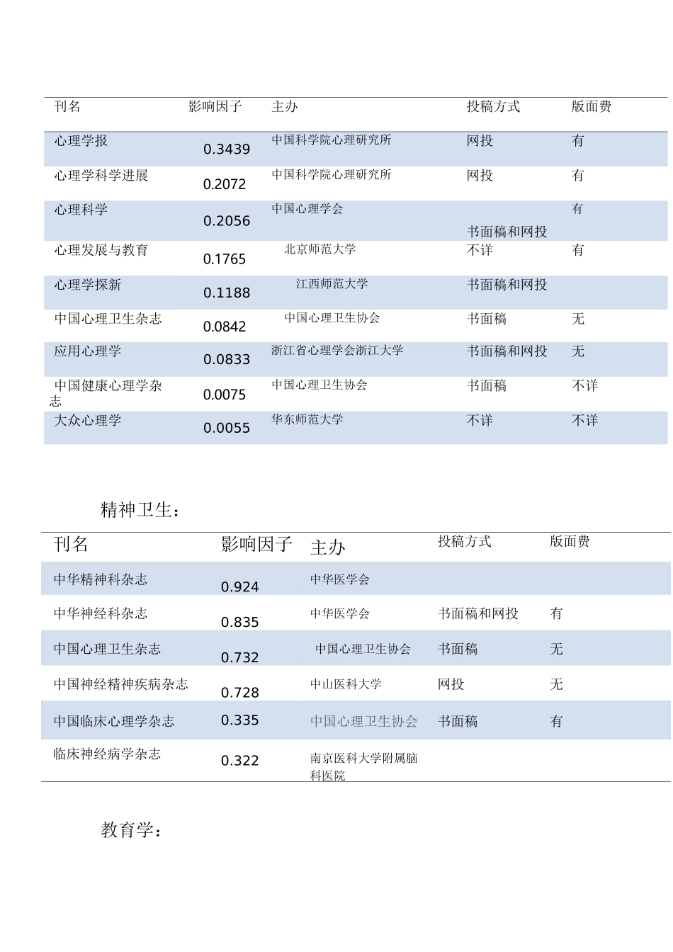国内外主要的心理学期刊_第2页