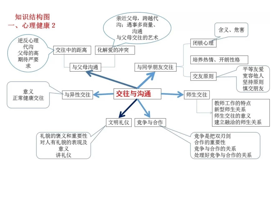 初中思品思维导图_第2页