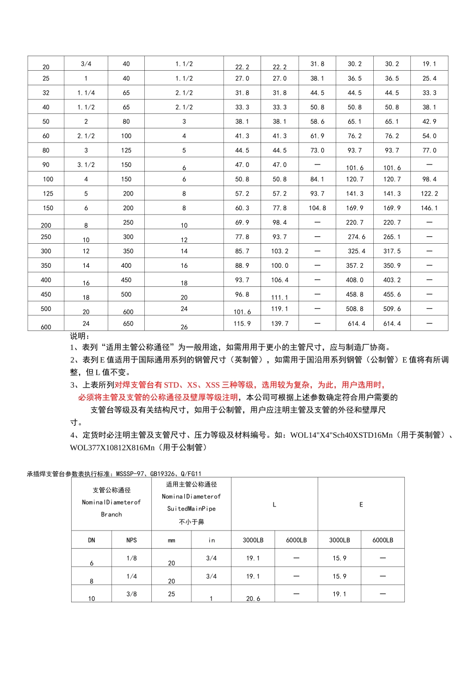 管座系列(支管台)_第3页