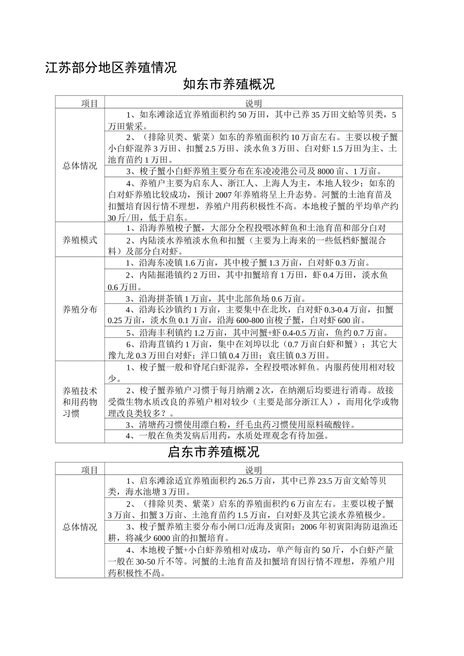 江苏北部水产养殖面积及品种_第1页