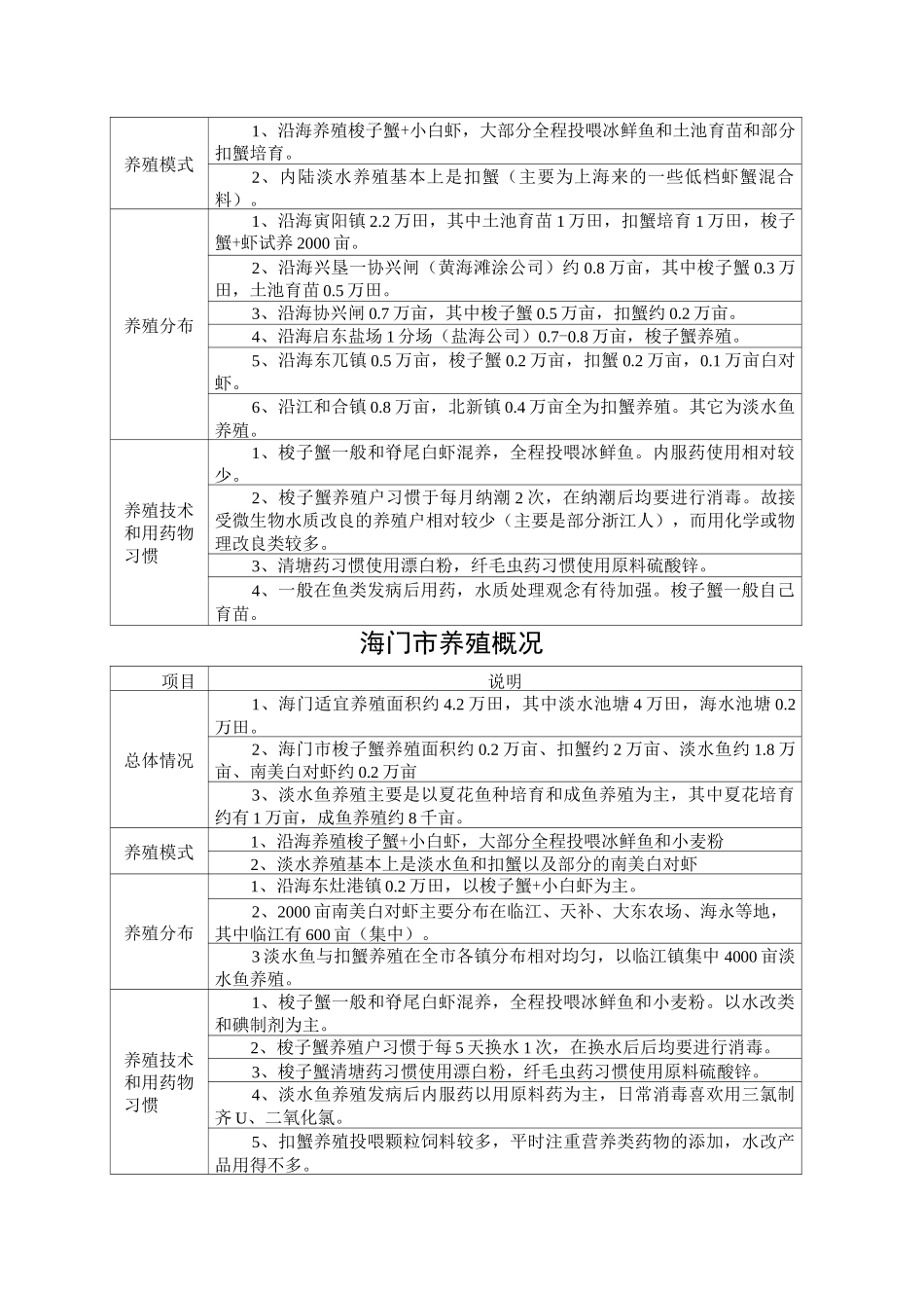 江苏北部水产养殖面积及品种_第2页