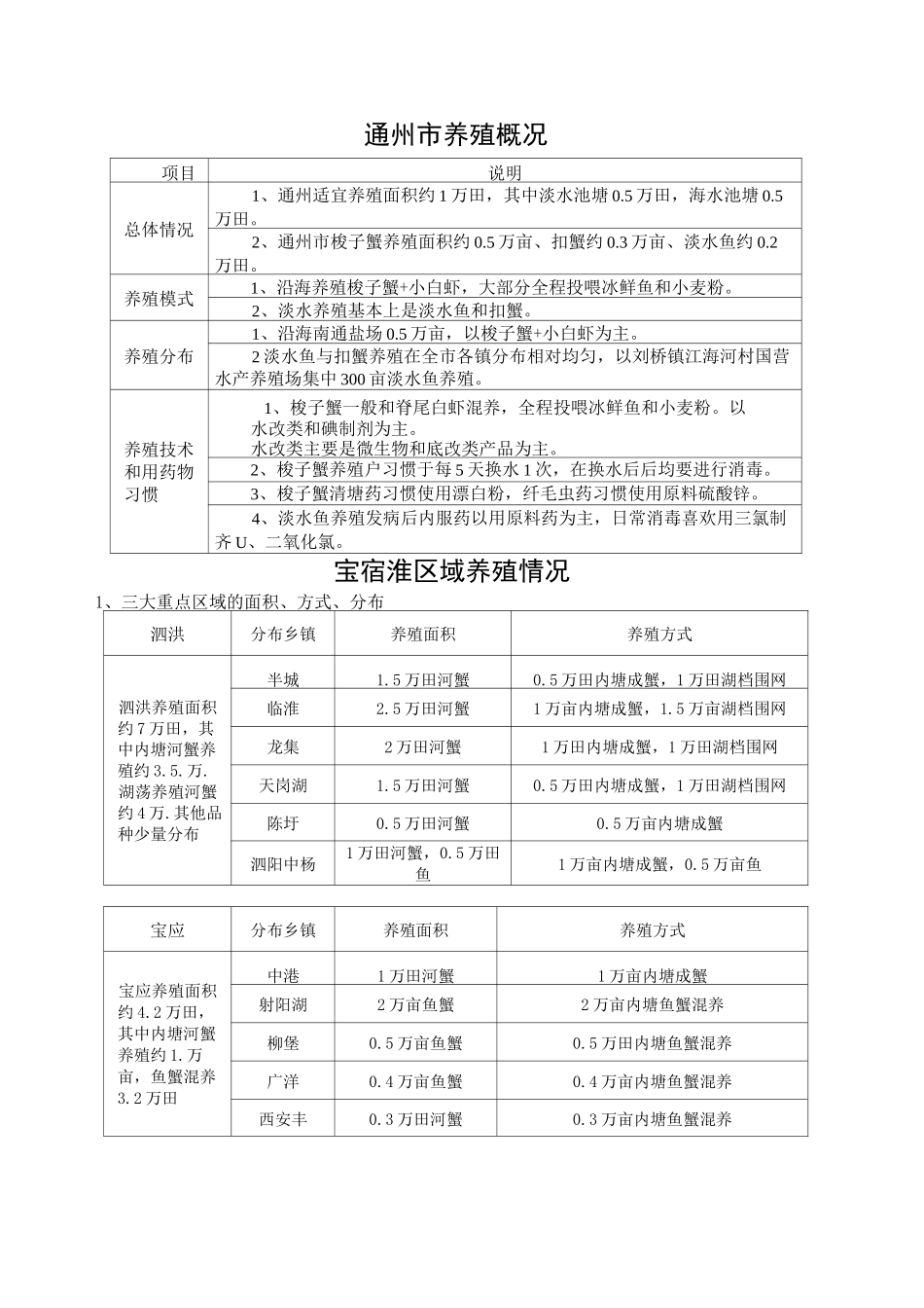 江苏北部水产养殖面积及品种_第3页